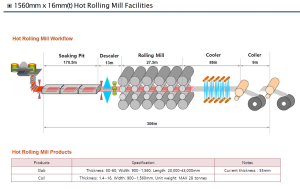 SMS Steel Hot Rolling Mill Plant 1560mm x 16mm with Siemens Automation