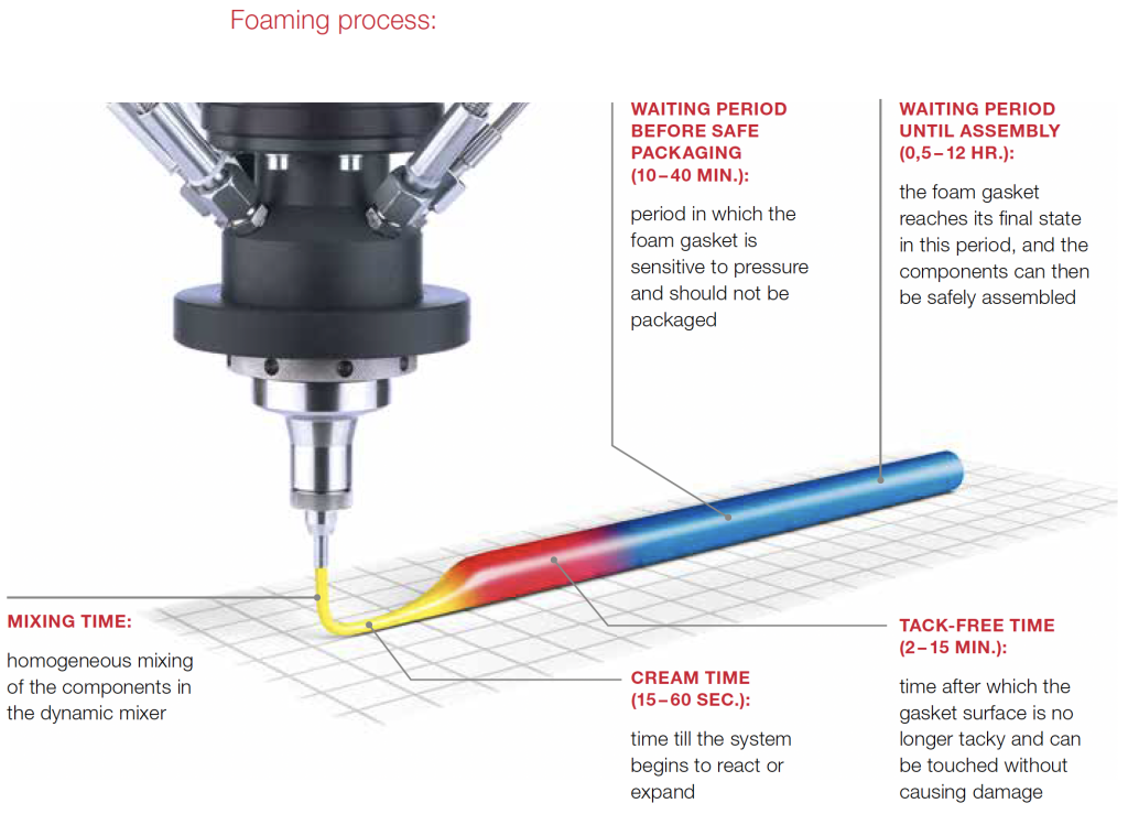 Advanced Foaming and Sealing Systems in Industrial Manufacturing