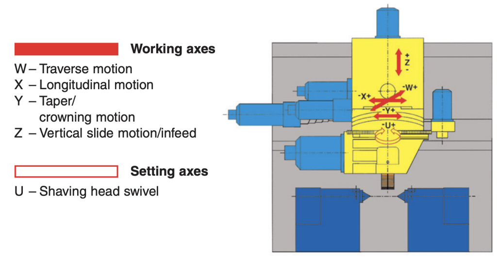What is CNC Gear Shaving Machine?