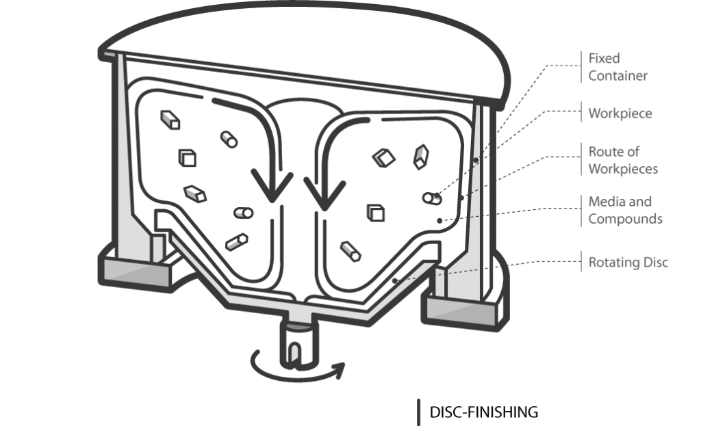 What is Centrifugal Disc Finishing Grinder?