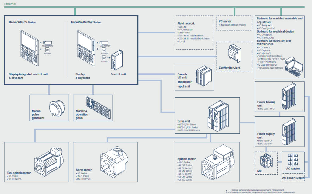 What are MITSUBISHI Brand CNC Control Unit Cards, Drivers ,Parts?