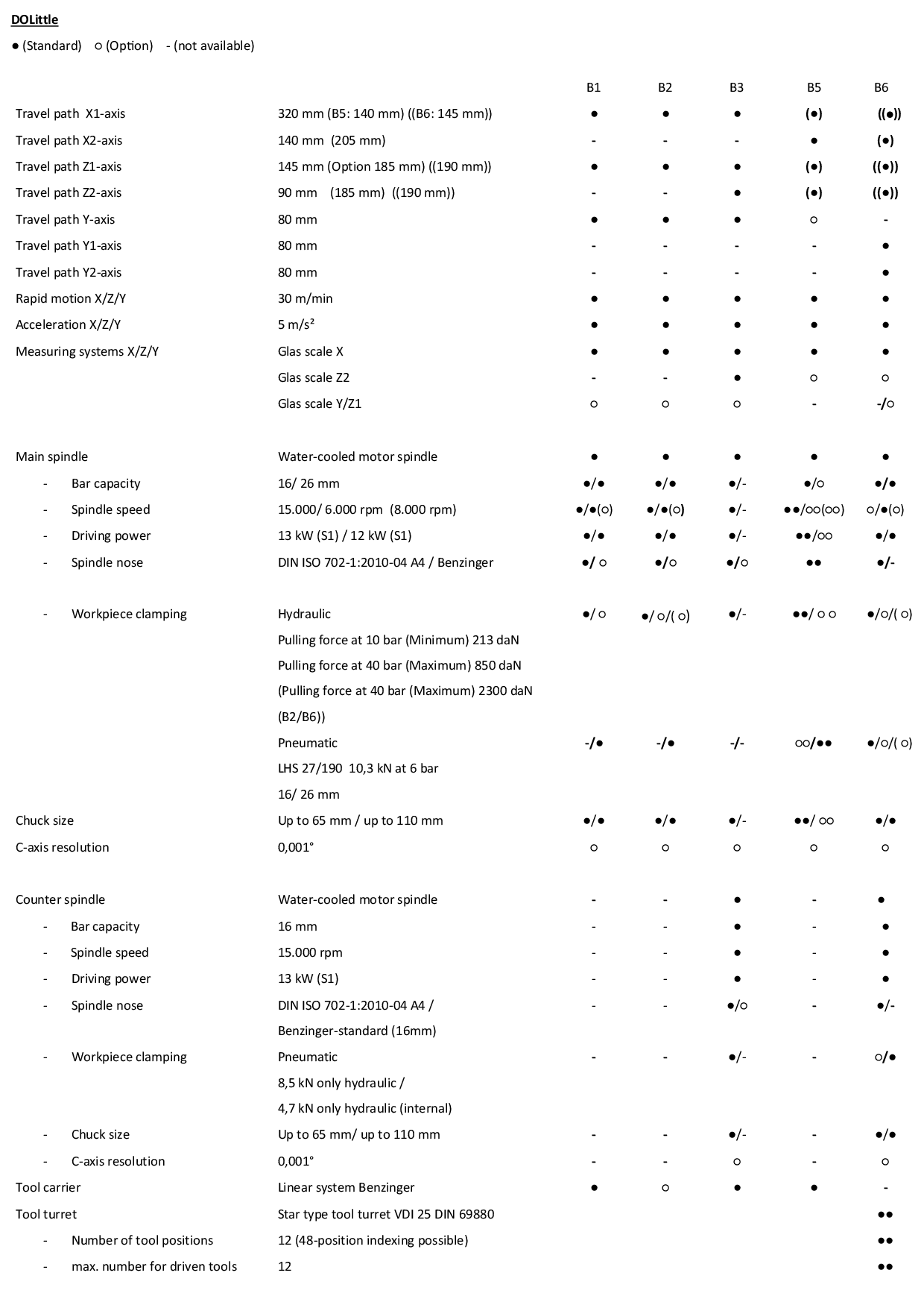 BENZINGER DOLittle CNC Lathe Series Technical Details